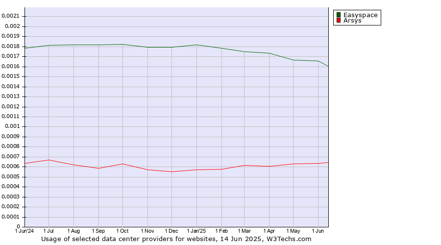 Historical trends in the usage of Easyspace vs. Arsys