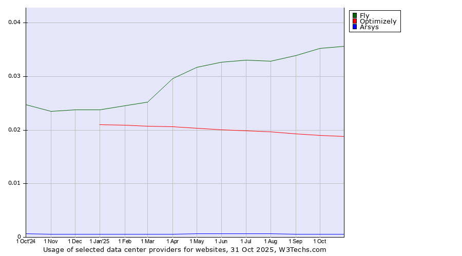 Historical trends in the usage of Fly vs. Optimizely vs. Arsys