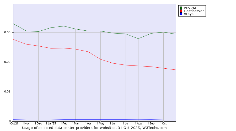 Historical trends in the usage of BuyVM vs. Hostiserver vs. Arsys