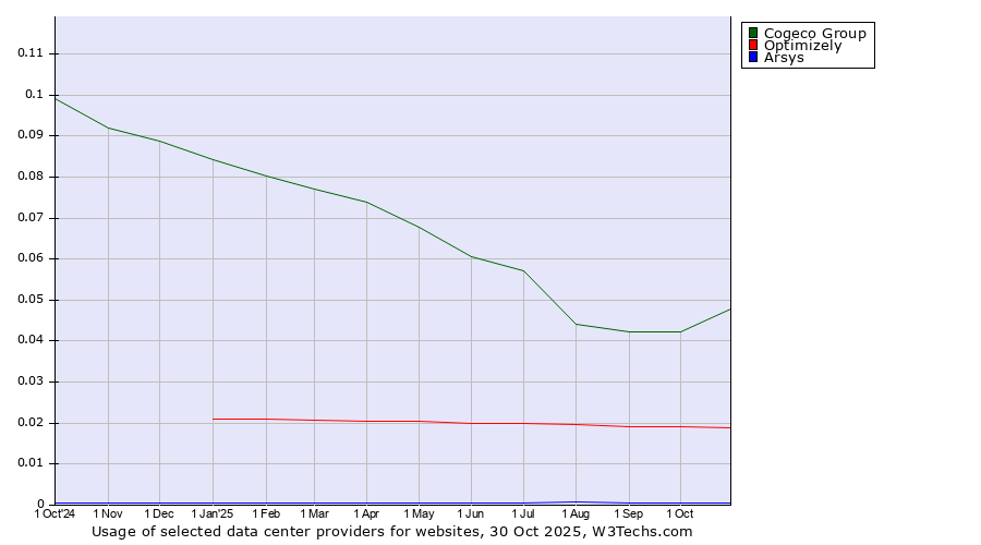 Historical trends in the usage of Cogeco Group vs. Optimizely vs. Arsys