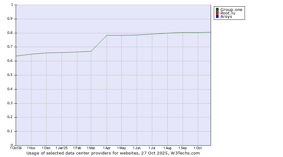 Historical trends in the usage of Group.one vs. Root.lu vs. Arsys