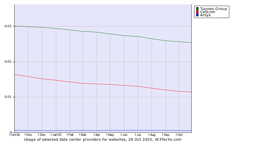 Historical trends in the usage of Tucows Group vs. Cellcom vs. Arsys