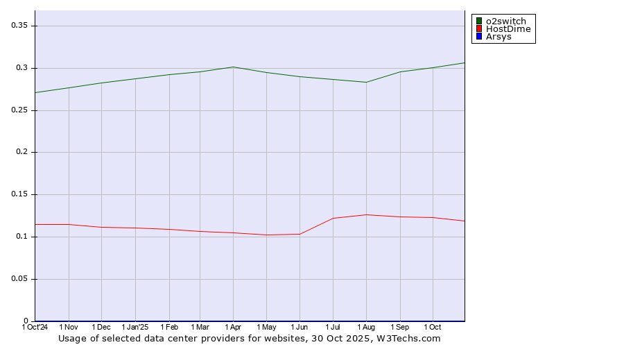 Historical trends in the usage of o2switch vs. HostDime vs. Arsys