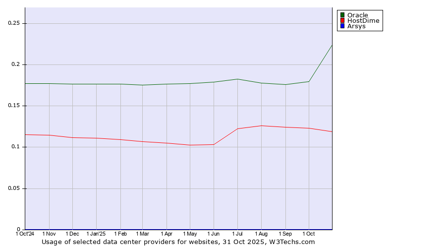 Historical trends in the usage of Oracle vs. HostDime vs. Arsys