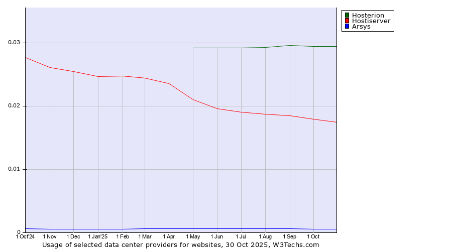 Historical trends in the usage of Hosterion vs. Hostiserver vs. Arsys
