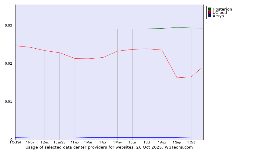 Historical trends in the usage of Hosterion vs. UCloud vs. Arsys