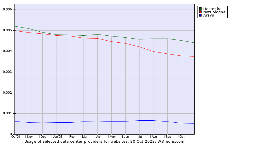 Historical trends in the usage of Hoster.kg vs. NetCologne vs. Arsys