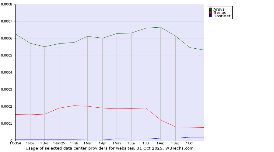 Historical trends in the usage of Arsys vs. Itenos vs. Hostinet