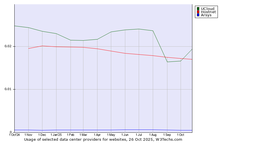 Historical trends in the usage of UCloud vs. Hostnet vs. Arsys