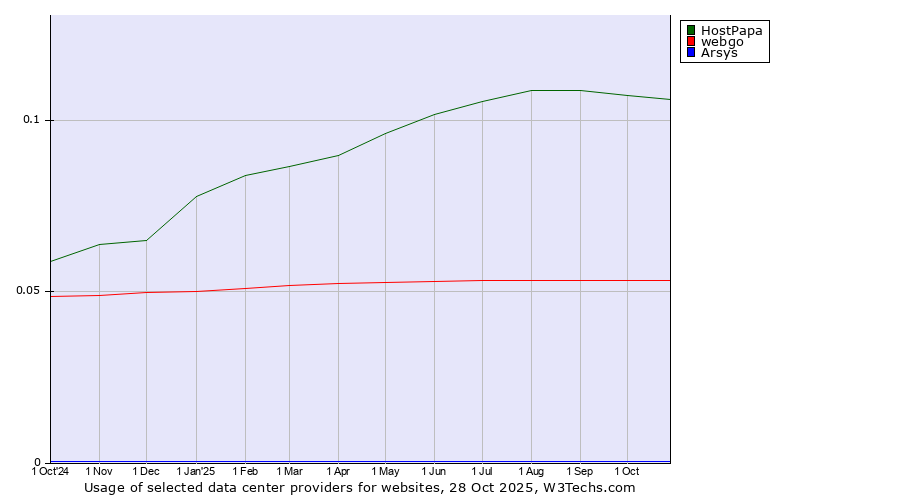 Historical trends in the usage of HostPapa vs. webgo vs. Arsys