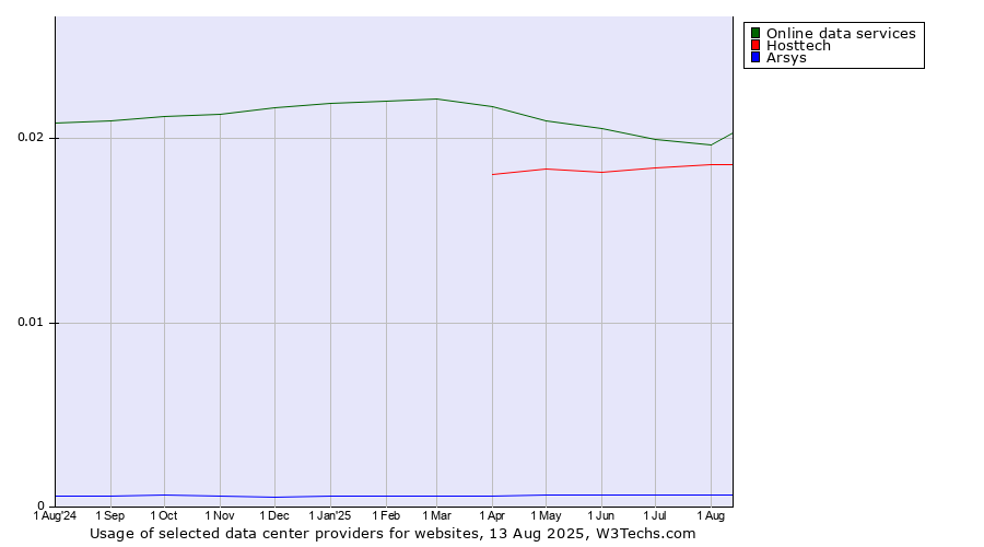 Historical trends in the usage of Online data services vs. Hosttech vs. Arsys