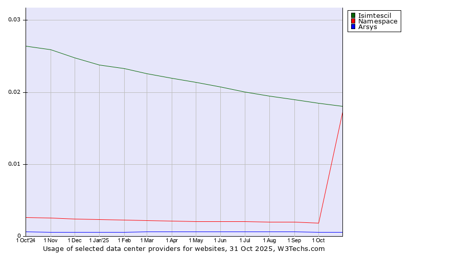 Historical trends in the usage of Isimtescil vs. Namespace vs. Arsys