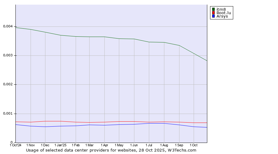 Historical trends in the usage of itm8 vs. Root.lu vs. Arsys