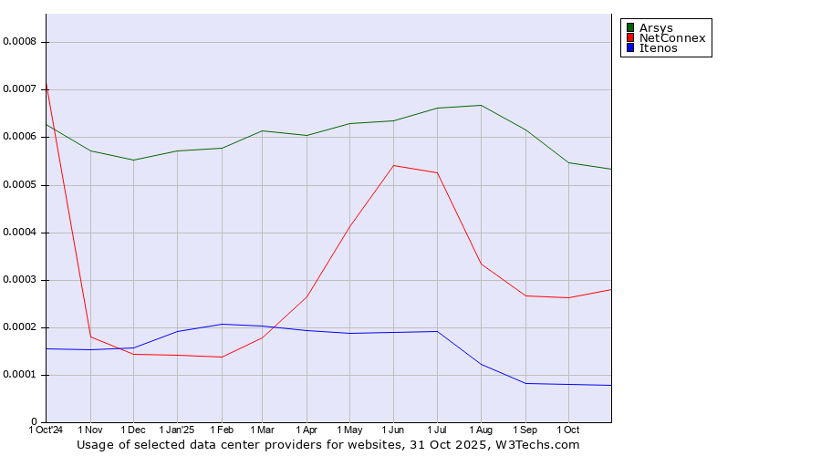 Historical trends in the usage of Arsys vs. NetConnex vs. Itenos