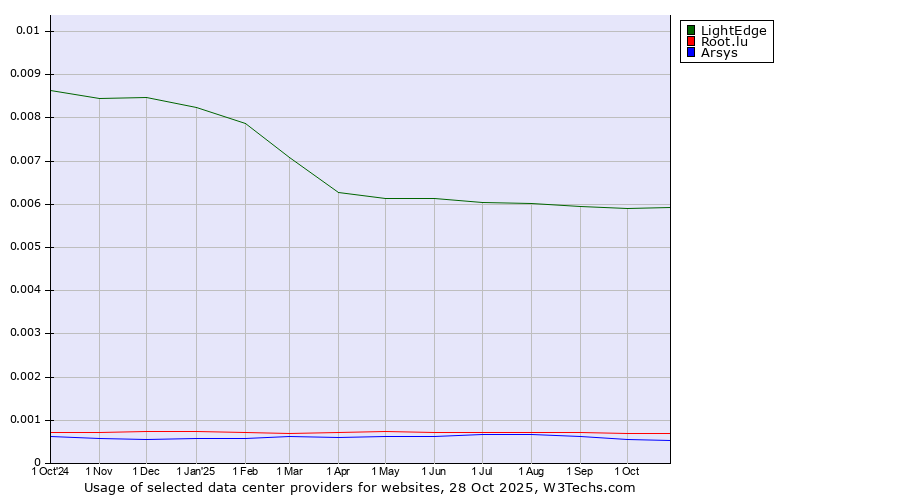 Historical trends in the usage of LightEdge vs. Root.lu vs. Arsys