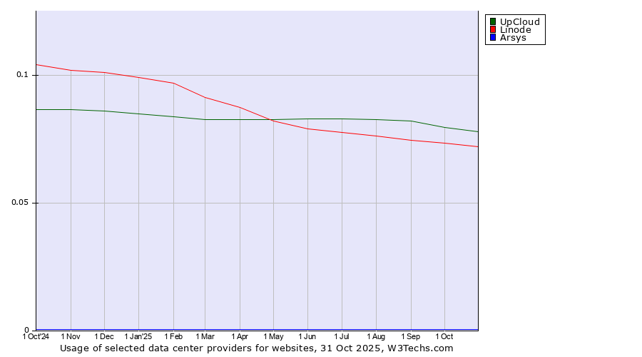 Historical trends in the usage of UpCloud vs. Linode vs. Arsys