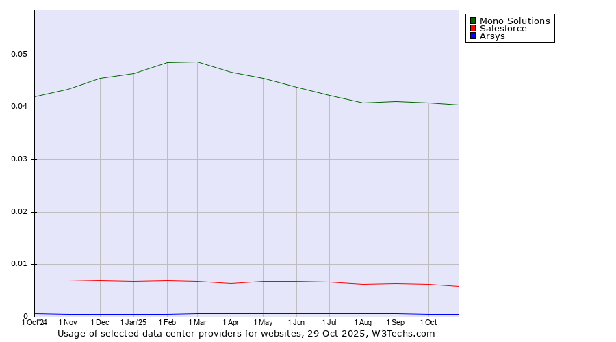 Historical trends in the usage of Mono Solutions vs. Salesforce vs. Arsys