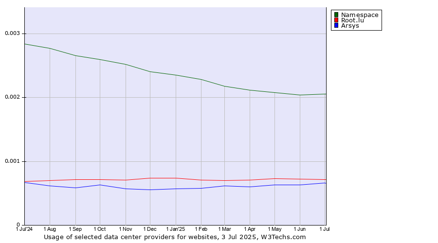 Historical trends in the usage of Namespace vs. Root.lu vs. Arsys