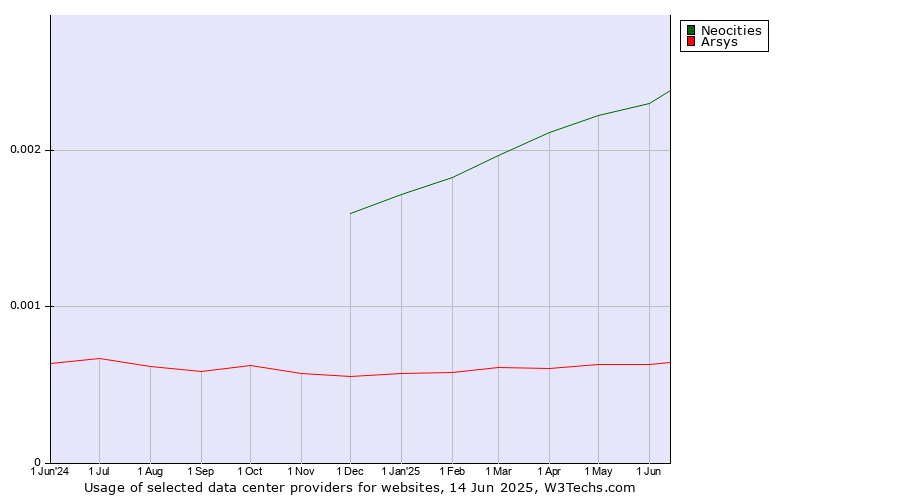 Historical trends in the usage of Neocities vs. Arsys