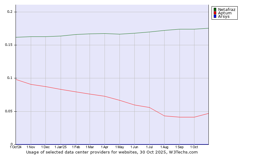 Historical trends in the usage of Netafraz vs. Aptum vs. Arsys