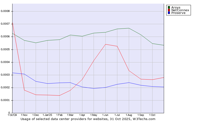 Historical trends in the usage of Arsys vs. NetConnex vs. Proserve