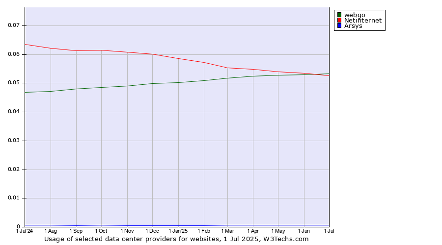Historical trends in the usage of webgo vs. Netinternet vs. Arsys