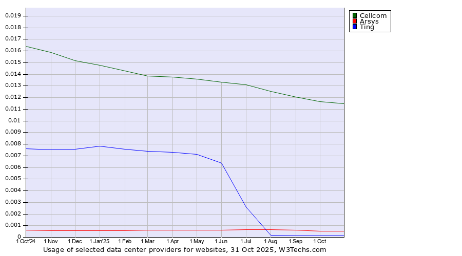 Historical trends in the usage of Cellcom vs. Arsys vs. Ting