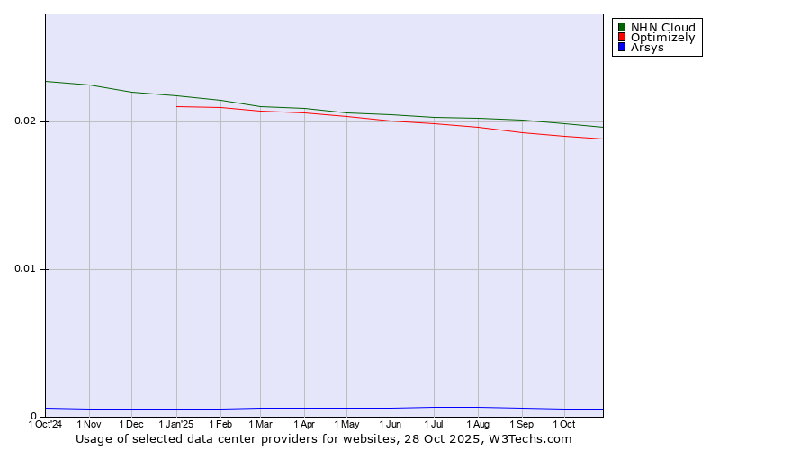 Historical trends in the usage of NHN Cloud vs. Optimizely vs. Arsys
