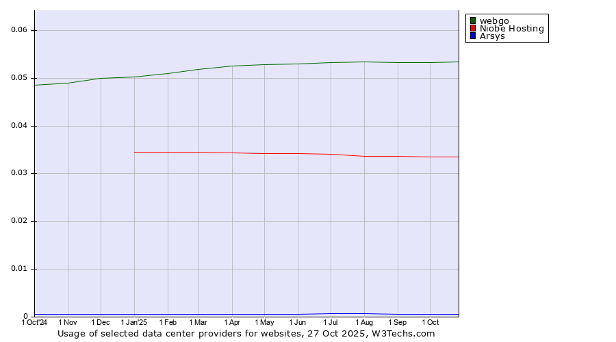 Historical trends in the usage of webgo vs. Niobe Hosting vs. Arsys