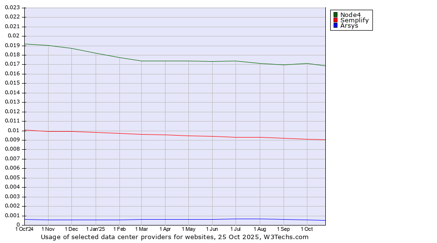 Historical trends in the usage of Node4 vs. Semplify vs. Arsys