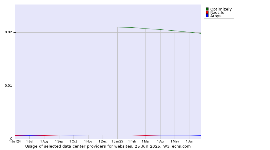 Historical trends in the usage of Optimizely vs. Root.lu vs. Arsys
