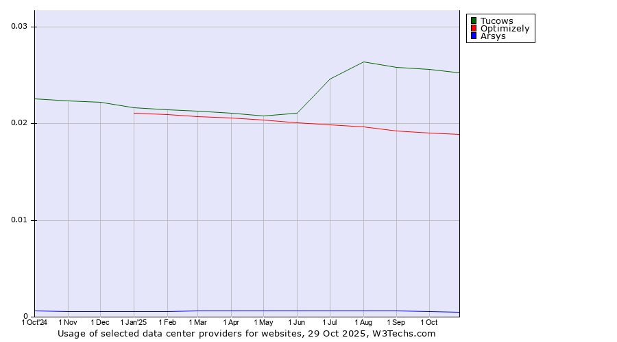 Historical trends in the usage of Tucows vs. Optimizely vs. Arsys