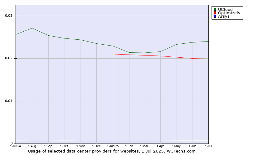 Historical trends in the usage of UCloud vs. Optimizely vs. Arsys