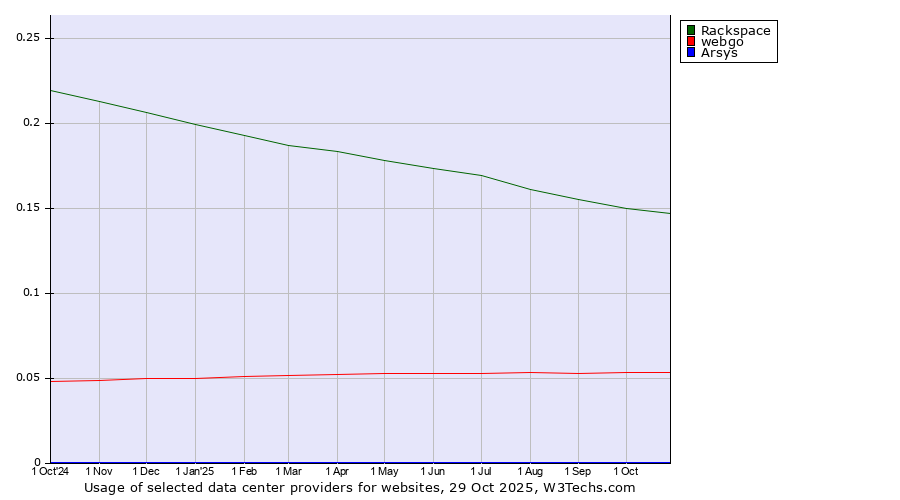 Historical trends in the usage of Rackspace vs. webgo vs. Arsys