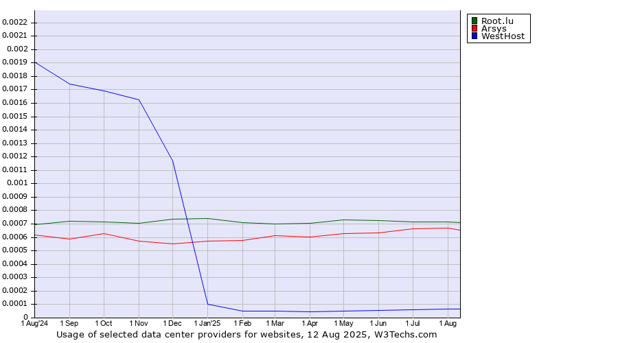 Historical trends in the usage of Root.lu vs. Arsys vs. WestHost