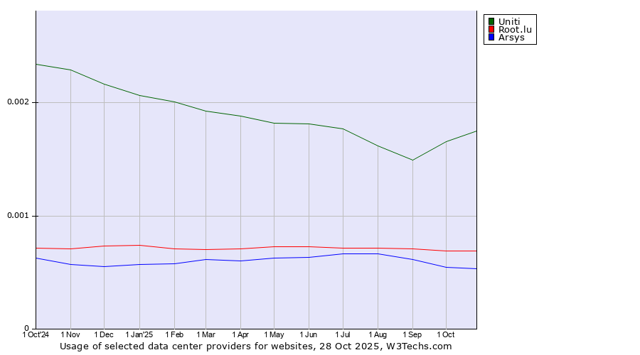 Historical trends in the usage of Uniti vs. Root.lu vs. Arsys