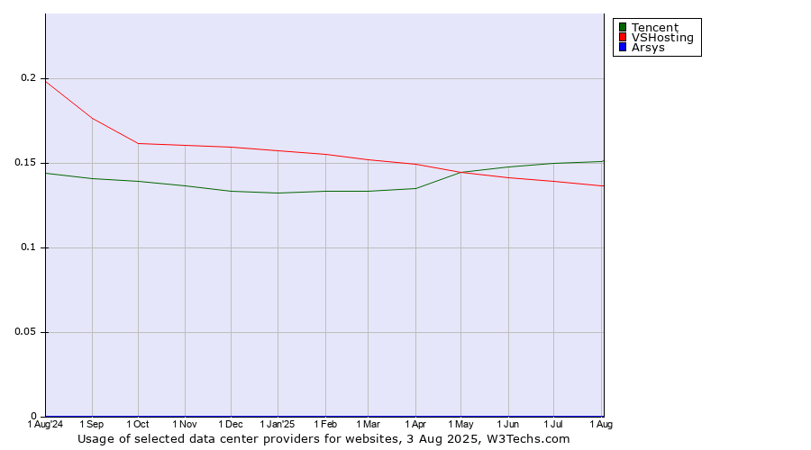 Historical trends in the usage of Tencent vs. VSHosting vs. Arsys