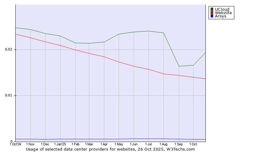Historical trends in the usage of UCloud vs. Webzilla vs. Arsys