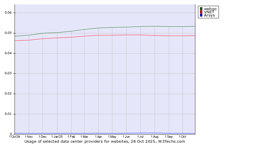 Historical trends in the usage of webgo vs. VNET vs. Arsys