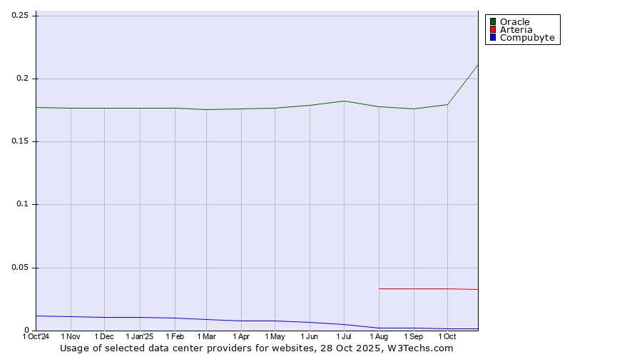 Historical trends in the usage of Oracle vs. Arteria vs. Compubyte