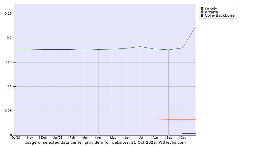 Historical trends in the usage of Oracle vs. Arteria vs. Core-Backbone