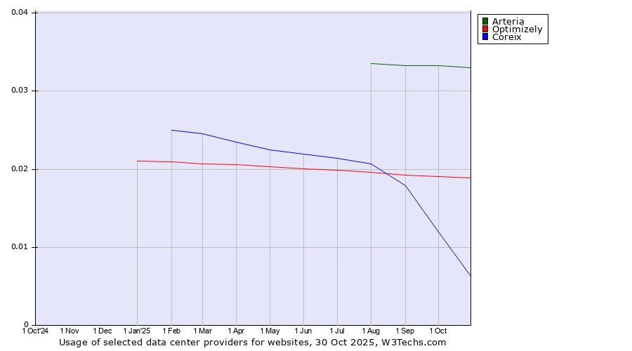 Historical trends in the usage of Arteria vs. Optimizely vs. Coreix