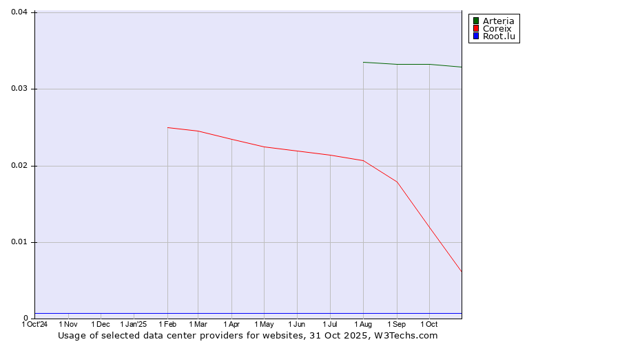 Historical trends in the usage of Arteria vs. Coreix vs. Root.lu