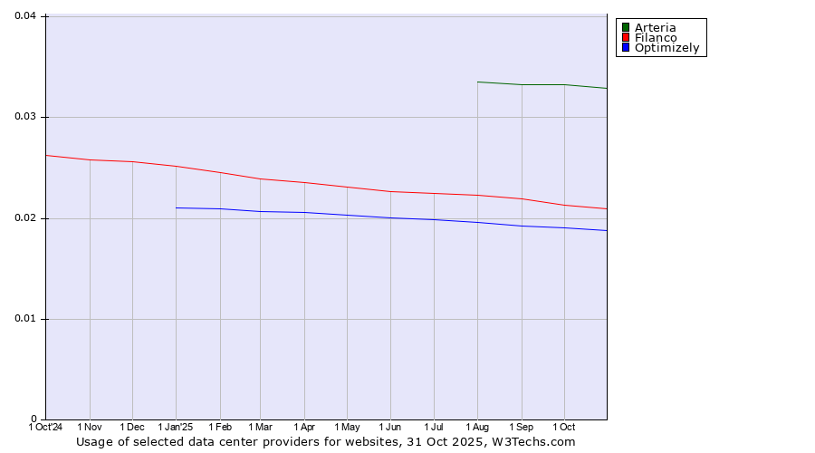 Historical trends in the usage of Arteria vs. Filanco vs. Optimizely