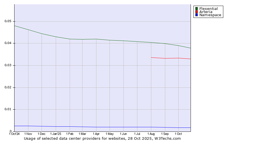 Historical trends in the usage of Flexential vs. Arteria vs. Namespace