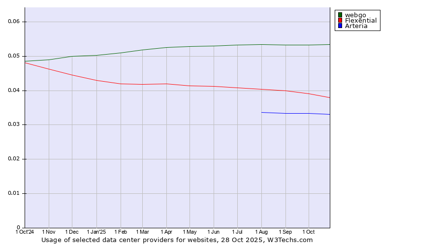 Historical trends in the usage of webgo vs. Flexential vs. Arteria