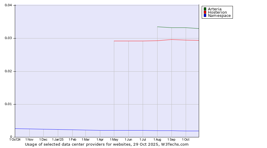 Historical trends in the usage of Arteria vs. Hosterion vs. Namespace