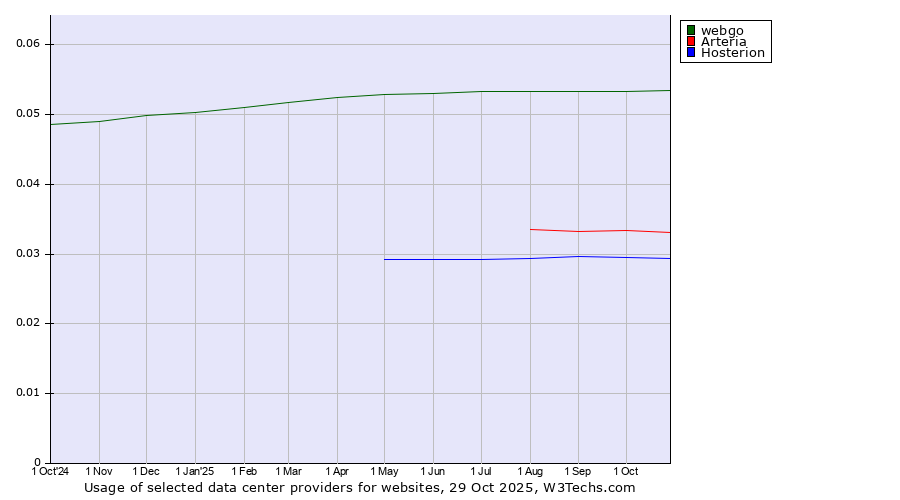 Historical trends in the usage of webgo vs. Arteria vs. Hosterion