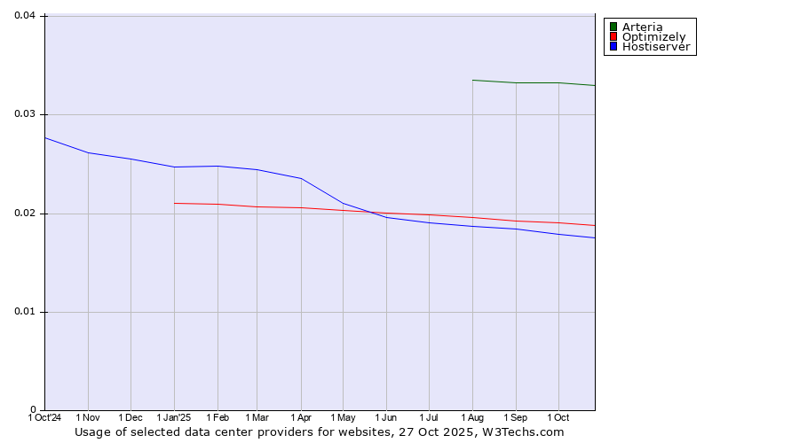 Historical trends in the usage of Arteria vs. Optimizely vs. Hostiserver