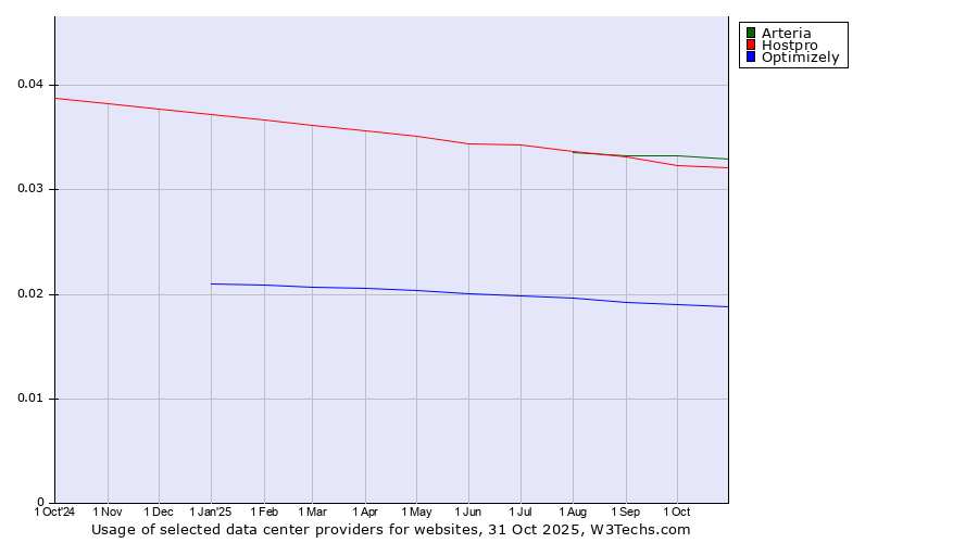 Historical trends in the usage of Arteria vs. Hostpro vs. Optimizely